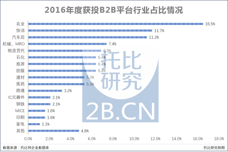 报告:2016年交易型b2b平台融资数量同比降8.2%_南京时间_全国重点新闻